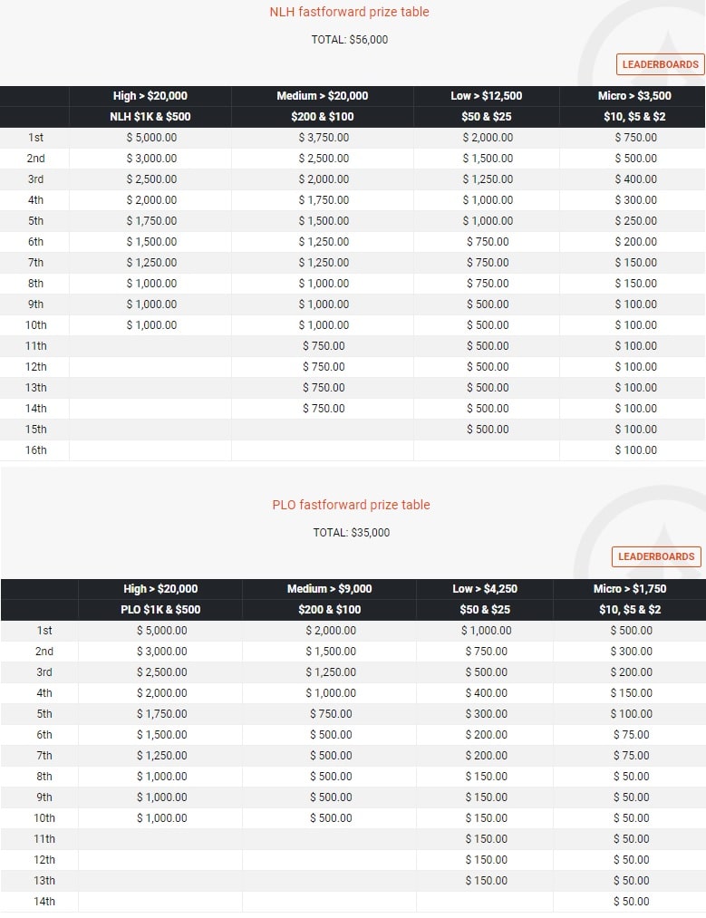 tabela de premios fast forward leaderoard partypoker