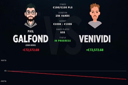 Phil Galfond toma prejuízo de €72 mil no primeiro dia do Galfond Challenge