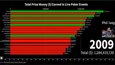Vídeo mostra 50 anos de evolução no ranking de maiores ganhadores do poker, confira!