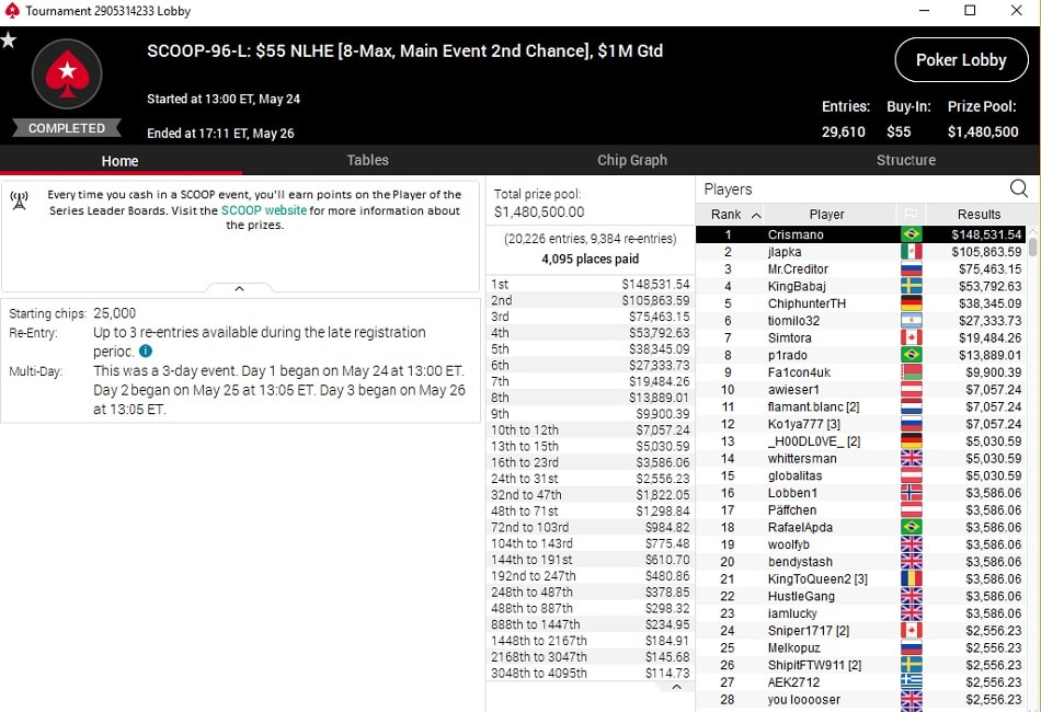 crismano resultado main event low 2nd chance sccop
