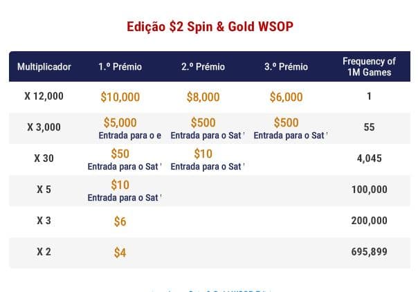 spin & gold wsop
