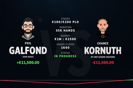 Phil Galfond conquista primeira vitória contra Chance Kornuth