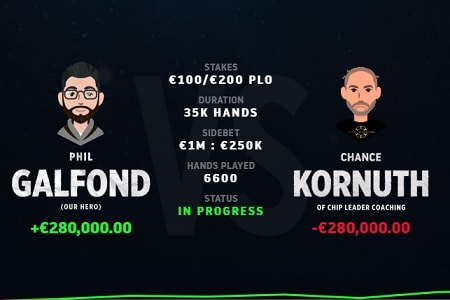 Galfond Challenge: Phil Galfond vence de novo e abre € 280.000 de vantagem