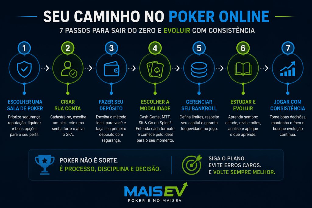 Aprender poker é um processo gradual. Desenvolver bons hábitos desde o início acelera a evolução técnica e reduz erros comuns.