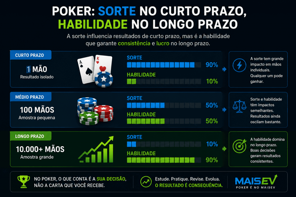 Infográfico mostrando que a sorte influencia os resultados no curto prazo, enquanto a habilidade se torna predominante no longo prazo no poker.